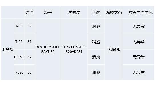 木器漆滑爽剂对比实验